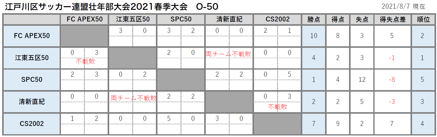 2021江戸川区サッカー連盟壮年部大会O-50